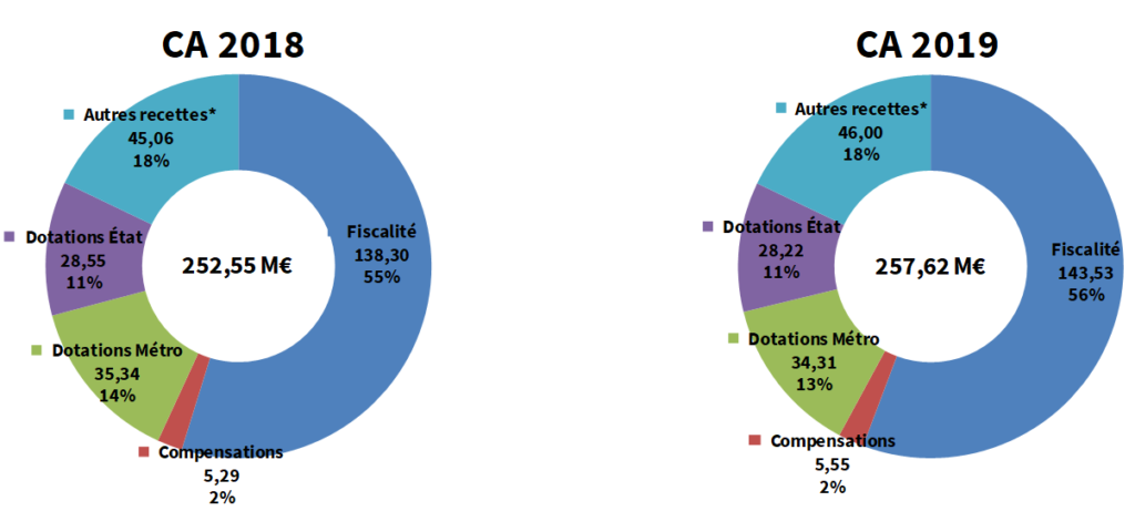 Budget de Fonctionnement 2019 CA