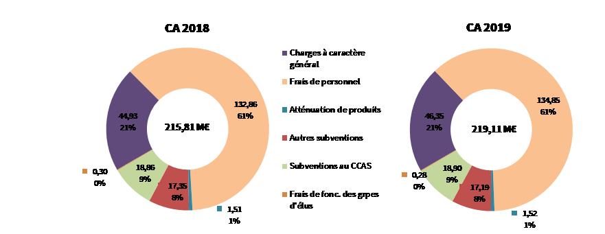 dépenses de fonctionnement CA 2019