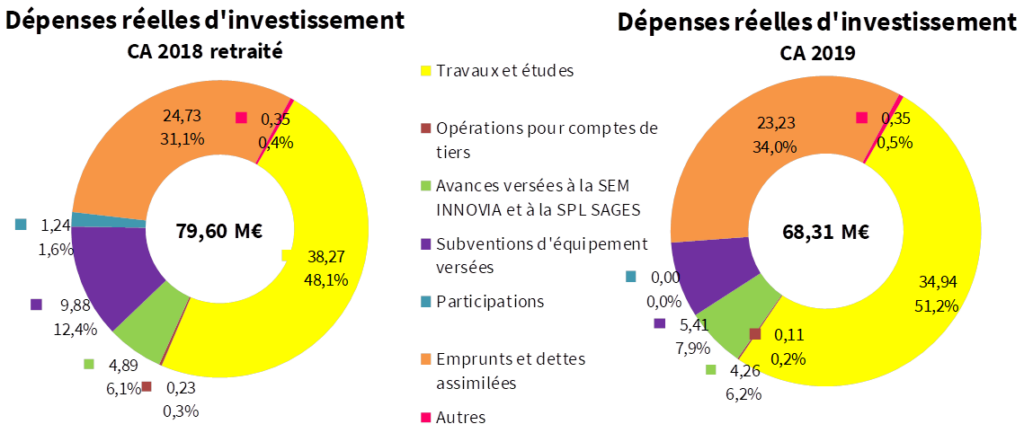 CA 2019 dépenses réelles dinvestissement